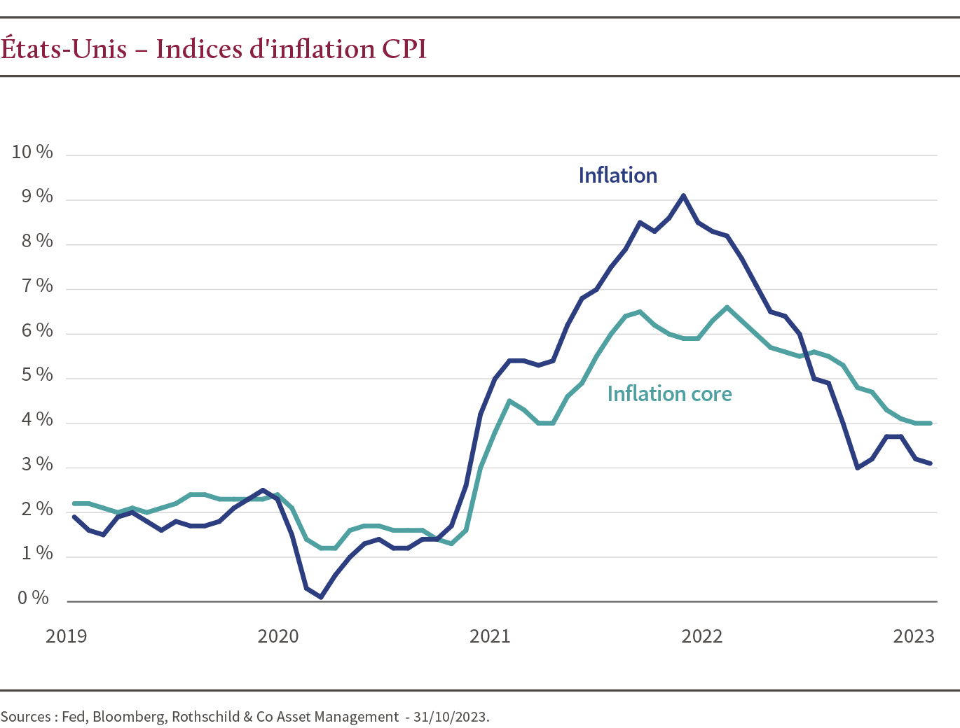 Bilan & Perspective 2024 - Stratégie Obligataire