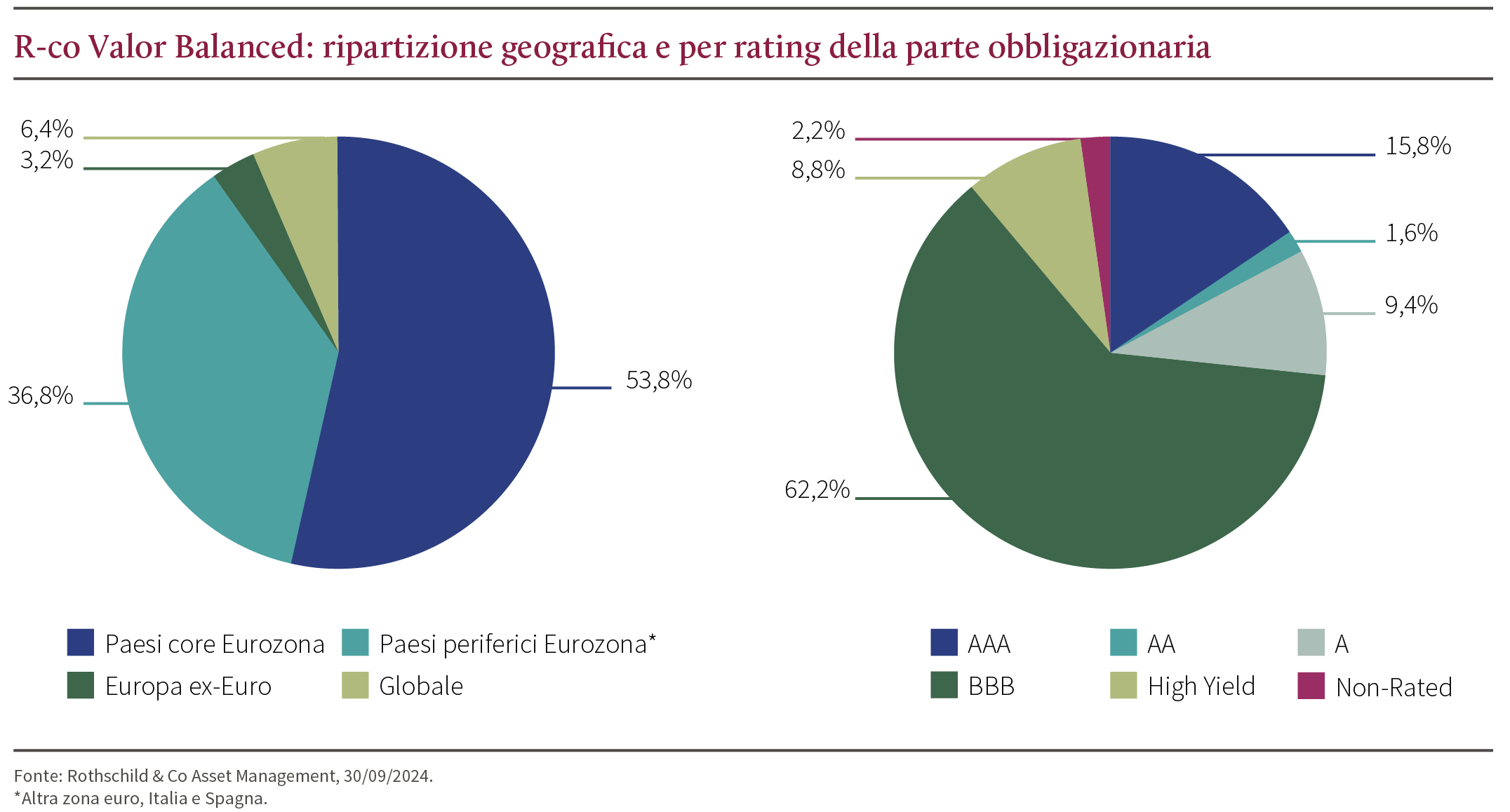 Strategia trimestrale Q2 2024 Rco Valor & Rco Valor Balanced