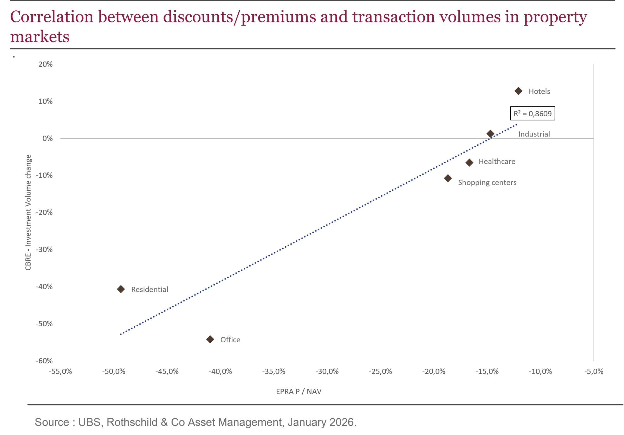 Can real estate companies outperform their already historic equity ...